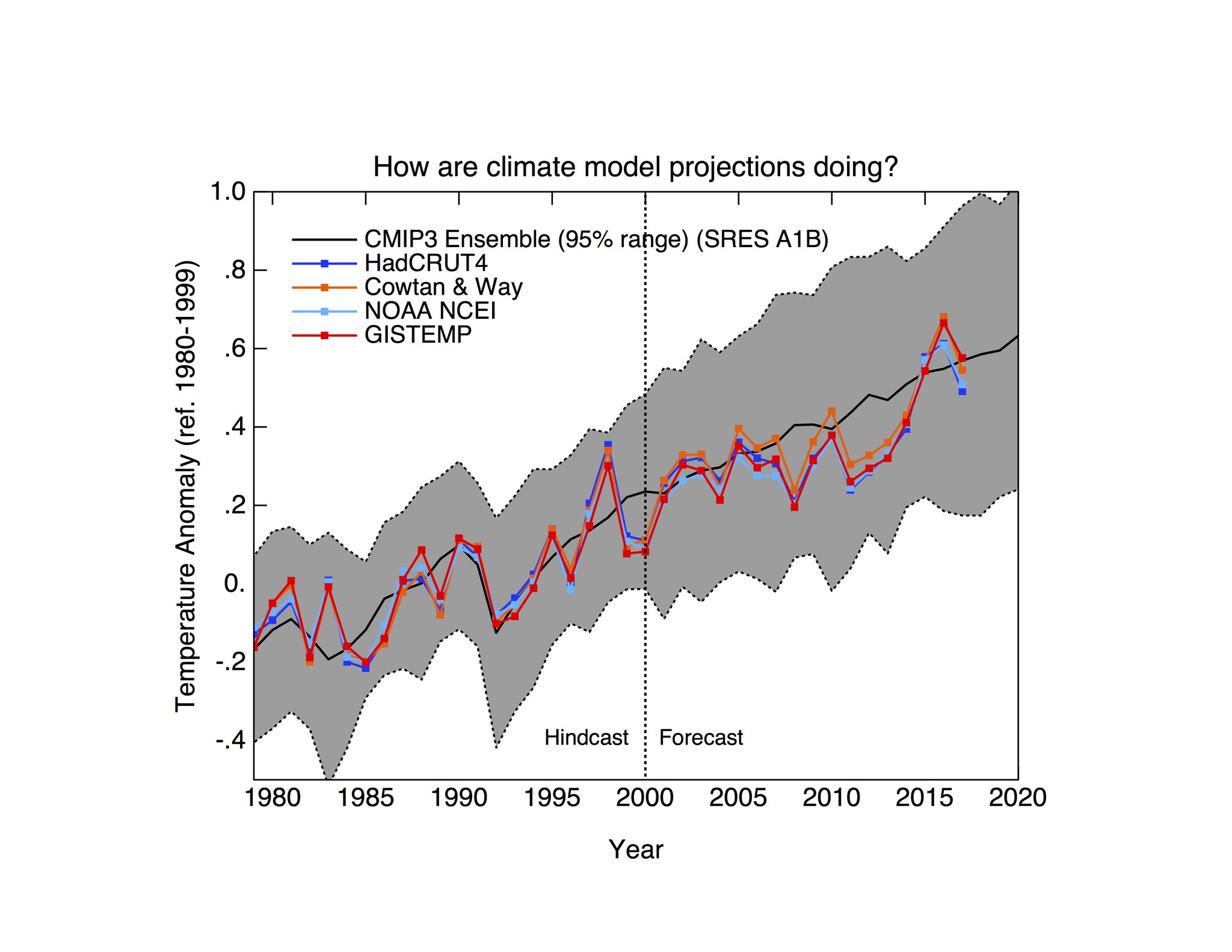 A graph